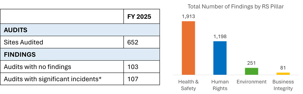 Responsible Sourcing Audit Overview 2025